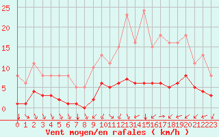 Courbe de la force du vent pour Tauxigny (37)