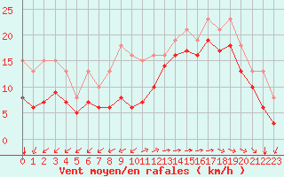 Courbe de la force du vent pour Aytr-Plage (17)