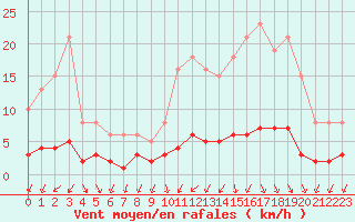 Courbe de la force du vent pour Renwez (08)