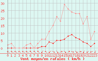 Courbe de la force du vent pour Fameck (57)