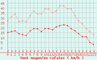 Courbe de la force du vent pour Lans-en-Vercors - Les Allires (38)