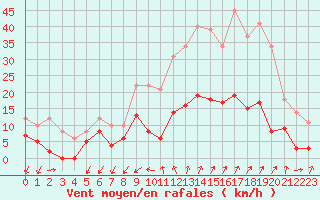 Courbe de la force du vent pour Embrun (05)