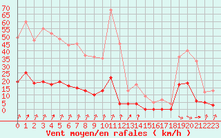 Courbe de la force du vent pour Besanon (25)