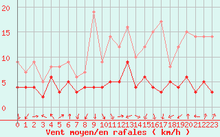 Courbe de la force du vent pour Colmar (68)