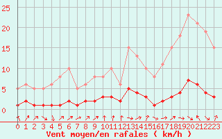 Courbe de la force du vent pour Puissalicon (34)