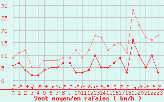 Courbe de la force du vent pour Perpignan (66)