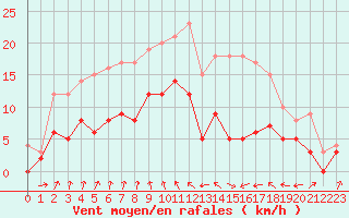 Courbe de la force du vent pour Vichy (03)