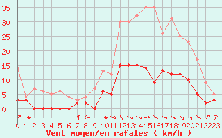 Courbe de la force du vent pour Albi (81)