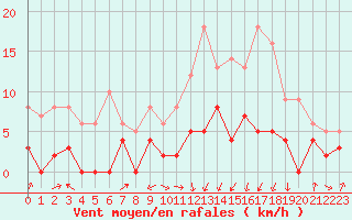 Courbe de la force du vent pour Saint-Girons (09)