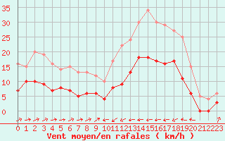 Courbe de la force du vent pour Saint-Paul-de-Fenouillet (66)