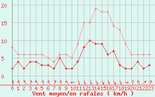 Courbe de la force du vent pour Chambry / Aix-Les-Bains (73)