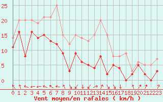 Courbe de la force du vent pour Ile Rousse (2B)