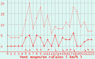 Courbe de la force du vent pour Sainte-Marie-de-Cuines (73)