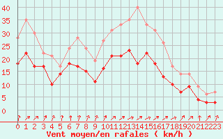 Courbe de la force du vent pour Chteaudun (28)