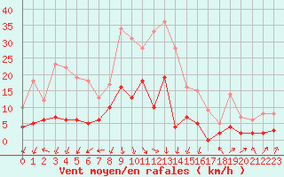 Courbe de la force du vent pour Formigures (66)