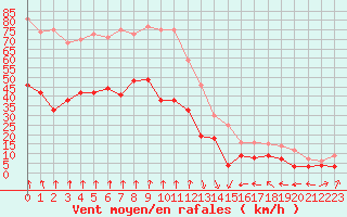 Courbe de la force du vent pour Lyon - Bron (69)