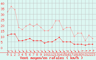 Courbe de la force du vent pour Amiens - Dury (80)
