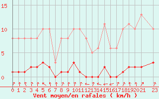 Courbe de la force du vent pour Pinsot (38)