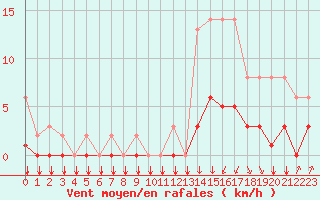 Courbe de la force du vent pour Saint-Philbert-sur-Risle (27)