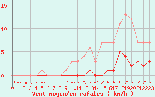 Courbe de la force du vent pour Fiscaglia Migliarino (It)