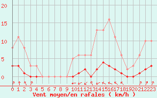 Courbe de la force du vent pour Haegen (67)