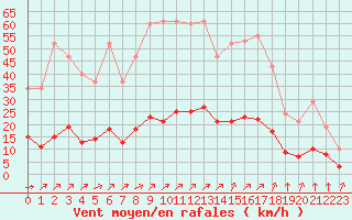 Courbe de la force du vent pour Aizenay (85)