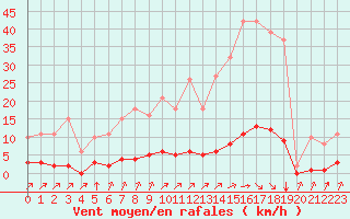 Courbe de la force du vent pour Lagny-sur-Marne (77)