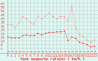 Courbe de la force du vent pour Chailles (41)