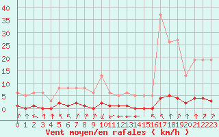 Courbe de la force du vent pour Haegen (67)