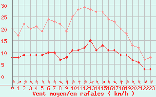 Courbe de la force du vent pour Sarzeau (56)