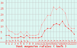 Courbe de la force du vent pour Carrion de Calatrava (Esp)