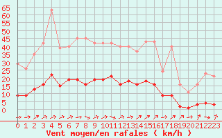 Courbe de la force du vent pour Liefrange (Lu)