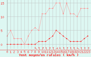 Courbe de la force du vent pour Lasfaillades (81)