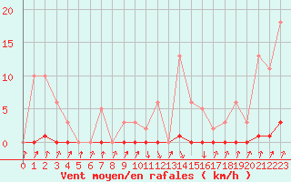 Courbe de la force du vent pour Pinsot (38)