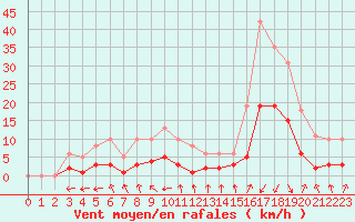 Courbe de la force du vent pour Saint-Julien-en-Quint (26)