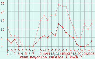 Courbe de la force du vent pour Herhet (Be)