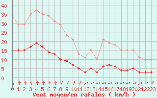 Courbe de la force du vent pour Brugge (Be)