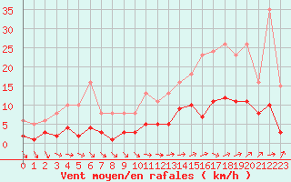 Courbe de la force du vent pour Valleroy (54)