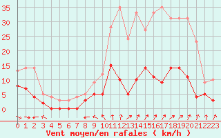 Courbe de la force du vent pour Metz (57)