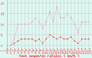 Courbe de la force du vent pour Amiens - Dury (80)