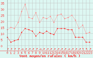 Courbe de la force du vent pour Mont-de-Marsan (40)