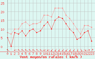 Courbe de la force du vent pour Cap de la Hague (50)