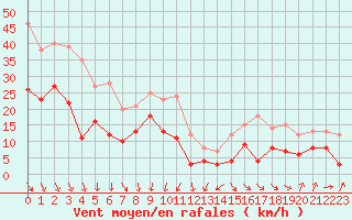 Courbe de la force du vent pour Dunkerque (59)