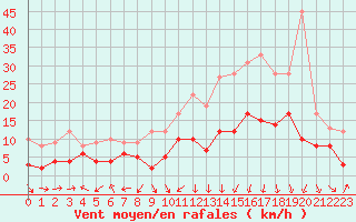 Courbe de la force du vent pour Clermont-Ferrand (63)