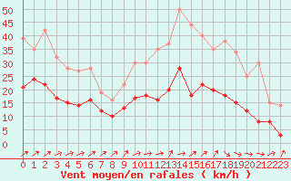 Courbe de la force du vent pour Angers-Marc (49)