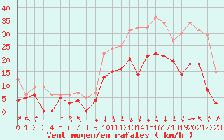 Courbe de la force du vent pour Lyon - Saint-Exupry (69)