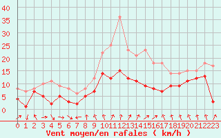 Courbe de la force du vent pour Neu Ulrichstein