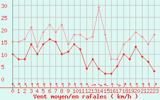 Courbe de la force du vent pour Tarbes (65)