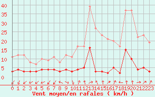 Courbe de la force du vent pour Chamonix-Mont-Blanc (74)