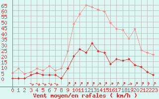 Courbe de la force du vent pour Champagnole (39)